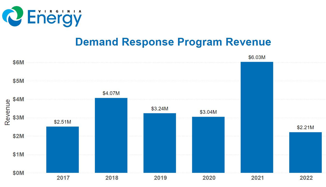 Demand Response Graph