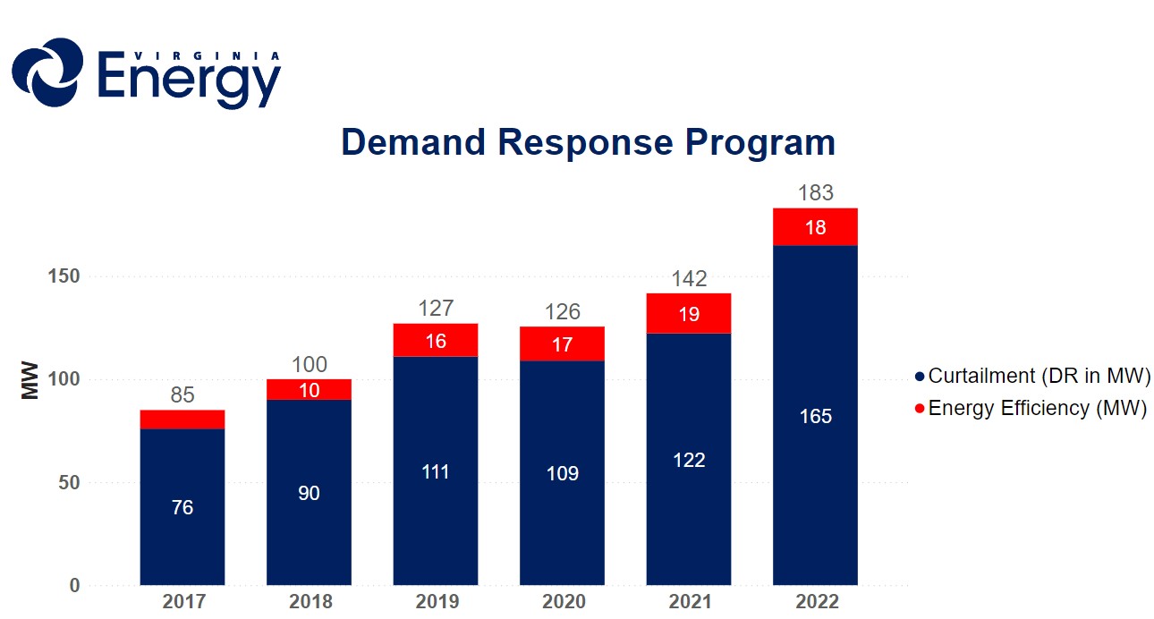 Demand Response Graph