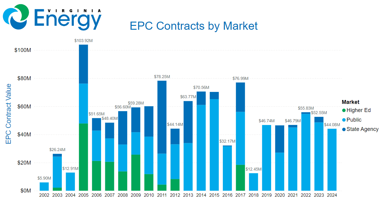 Performance Contracting Graph