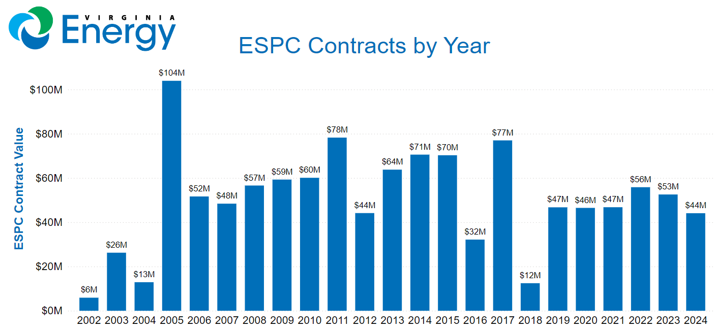 Performance Contracting Graph