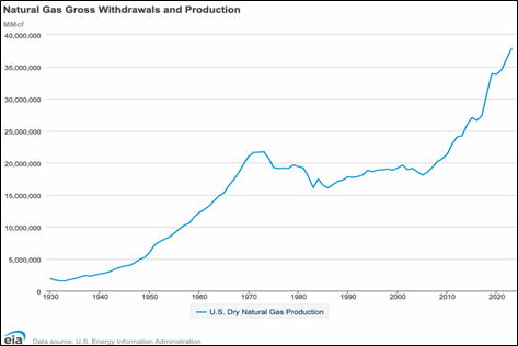 US Natural Gas Production Chart