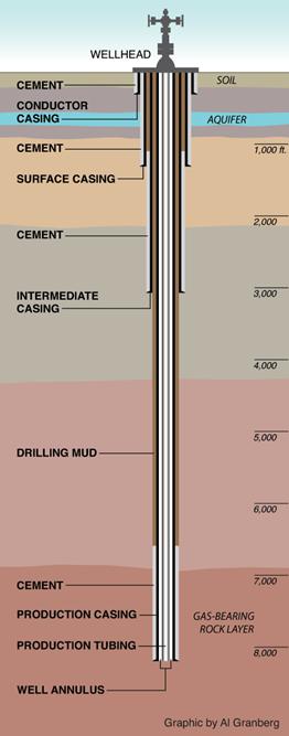 Well Casing Graphic from ProPublica.org