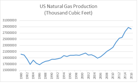 US Natural Gas Production Chart