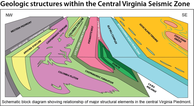 Geologic structures of the Central Virginia Seismic Zone