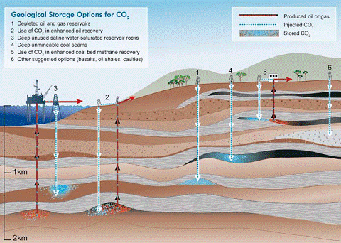 CO2 Storage