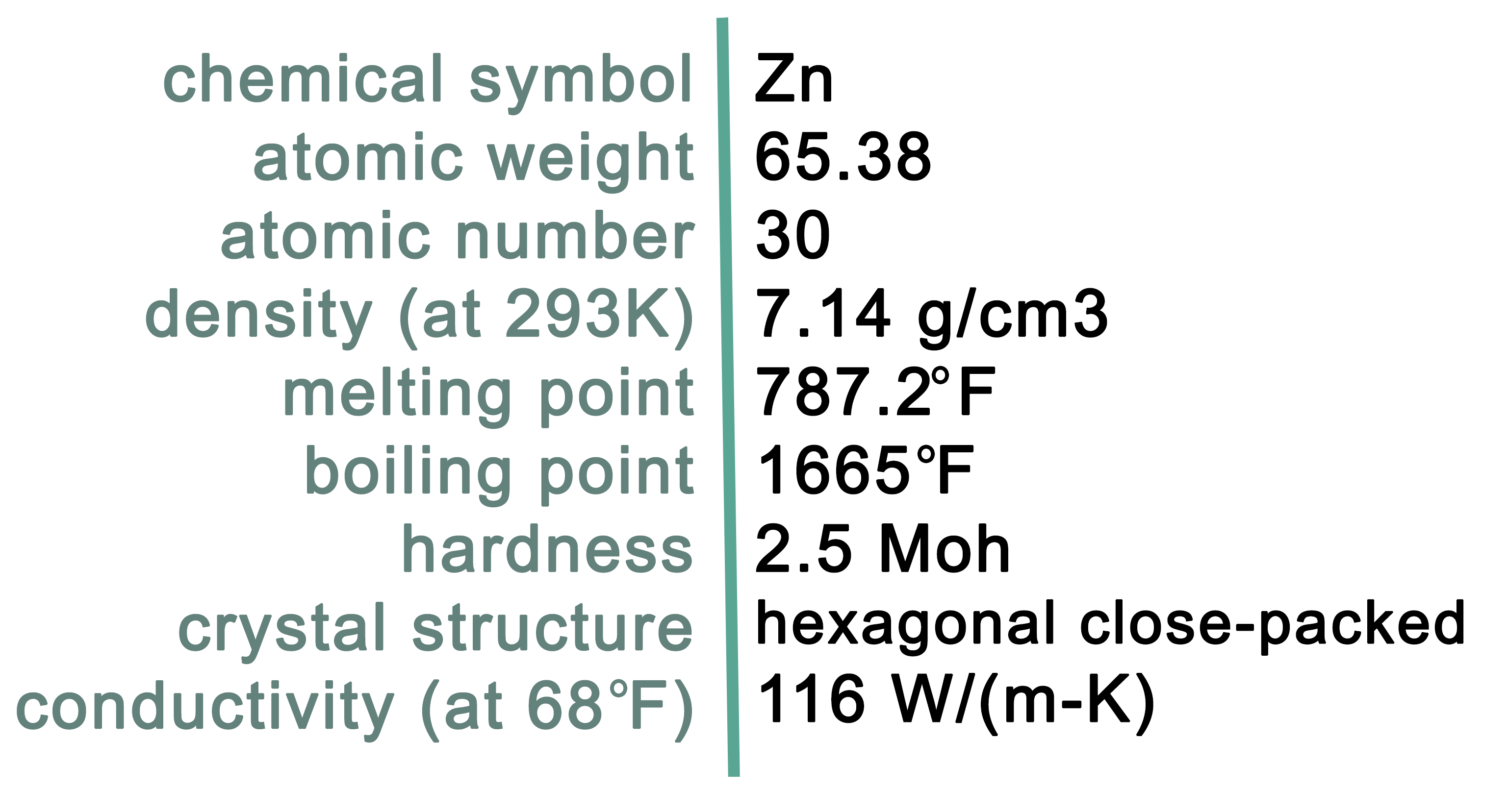 Zinc Characteristics