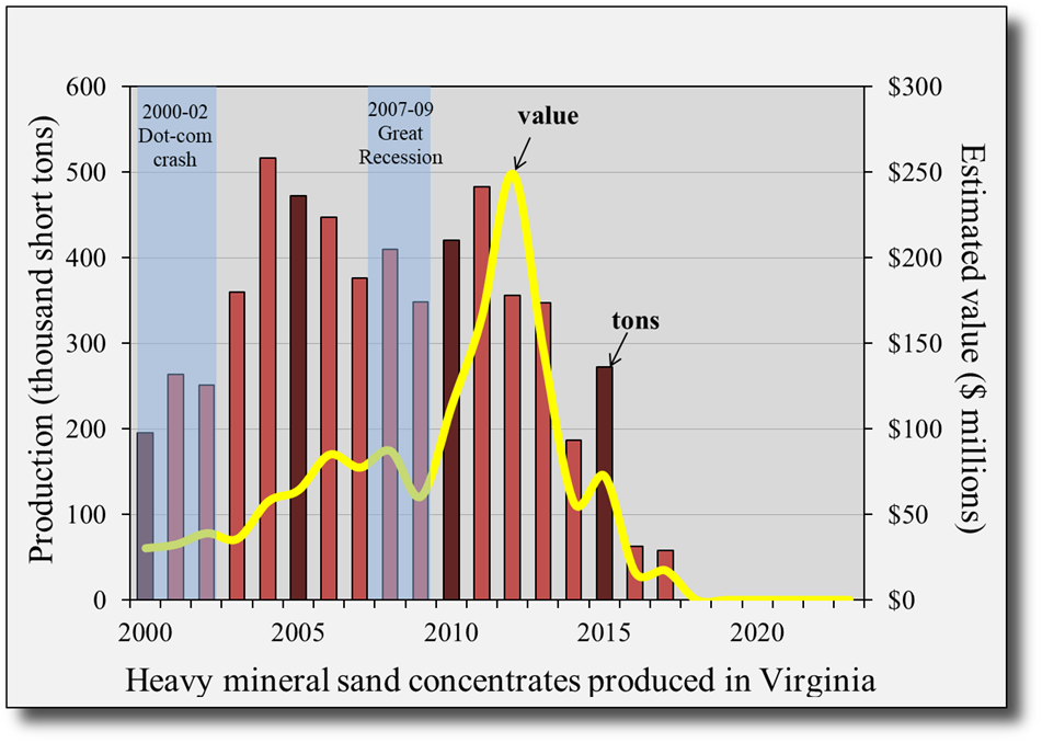 Heavy-mineral sand production in Virginia