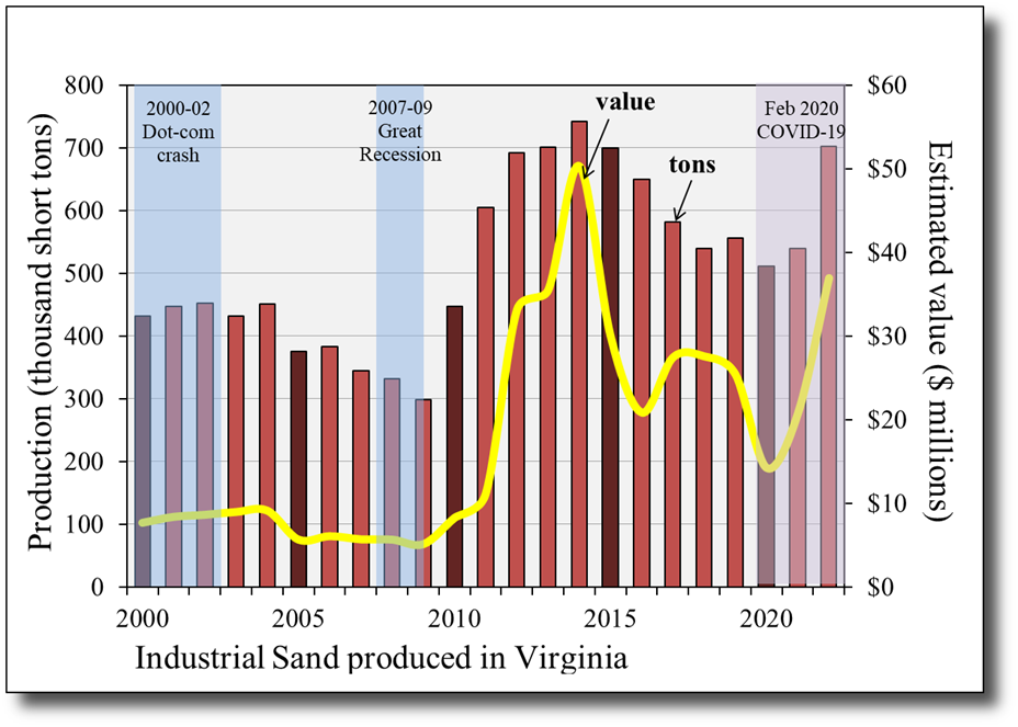 Industrial sand production