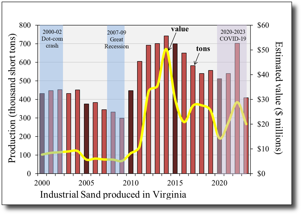 Industrial sand production