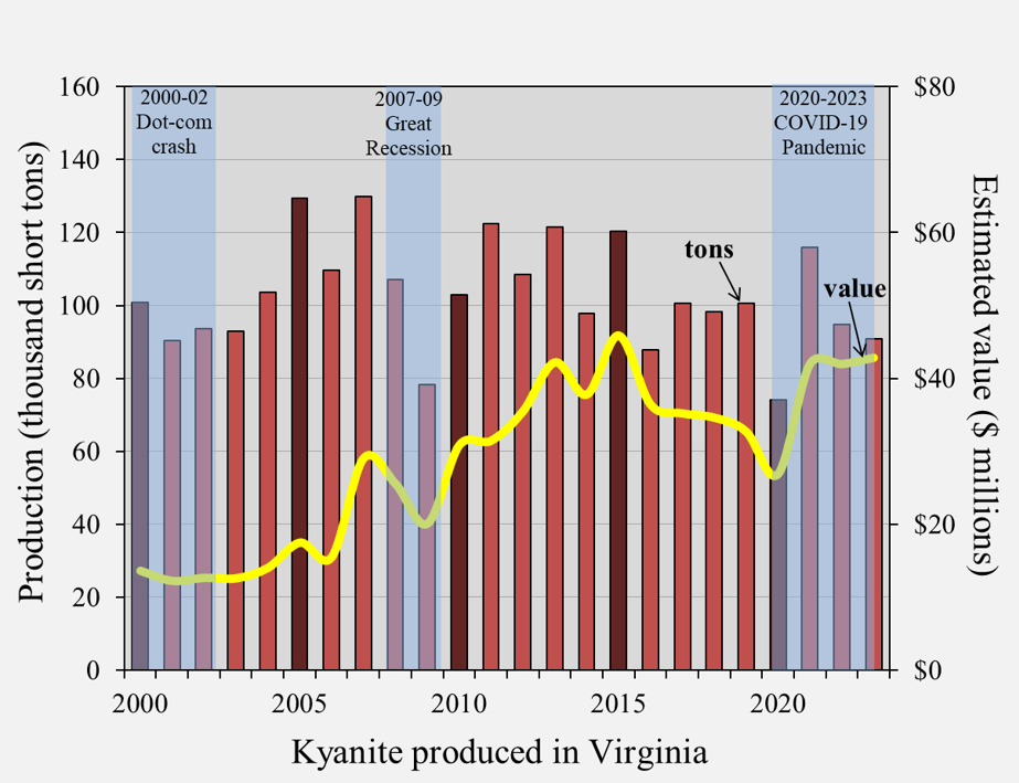 Annual production and estimated value