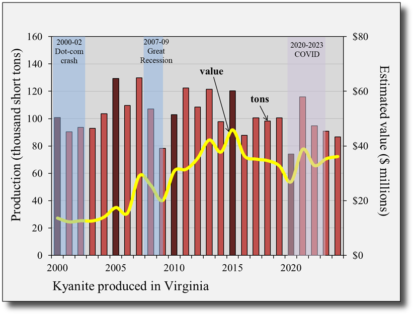 Annual production and estimated value