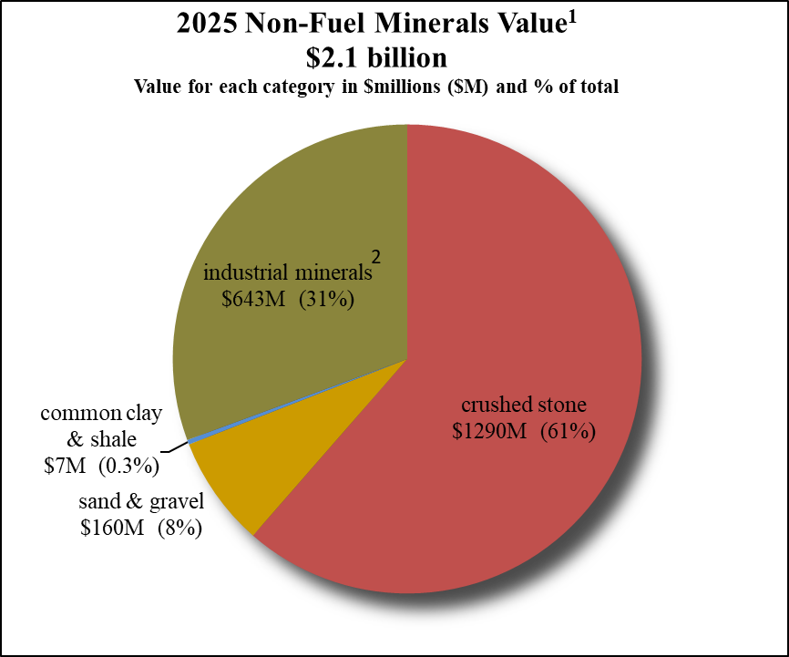 Non-Fuel Minerals Value