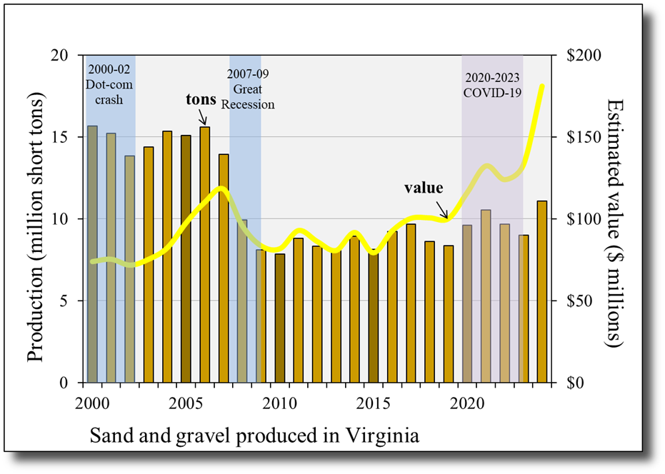 Sand and gravel production