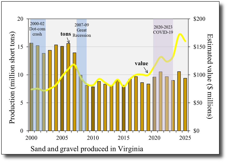 Sand and gravel production