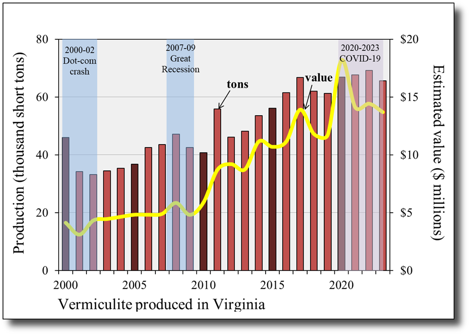 Vermiculite production and value