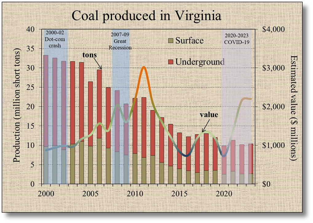Coal value in Virginia