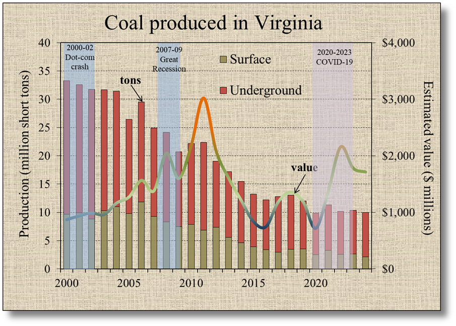 Coal value in Virginia