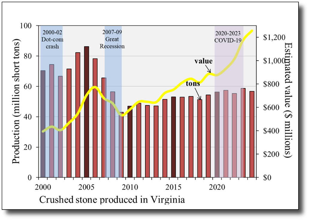 Annual production and estimated value