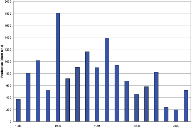 Iron-oxide production in Virginia, 1986-2003.