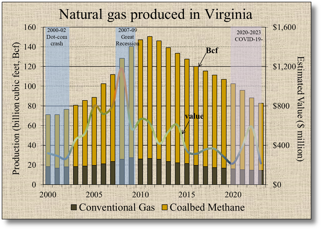 Virginia Gas Production