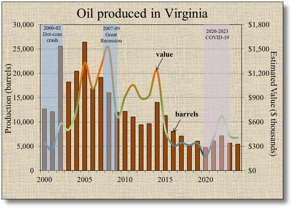 Virginia oil production