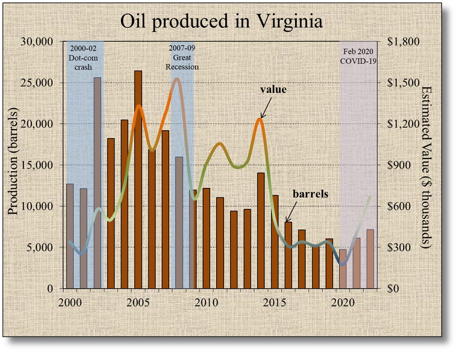 Virginia oil production